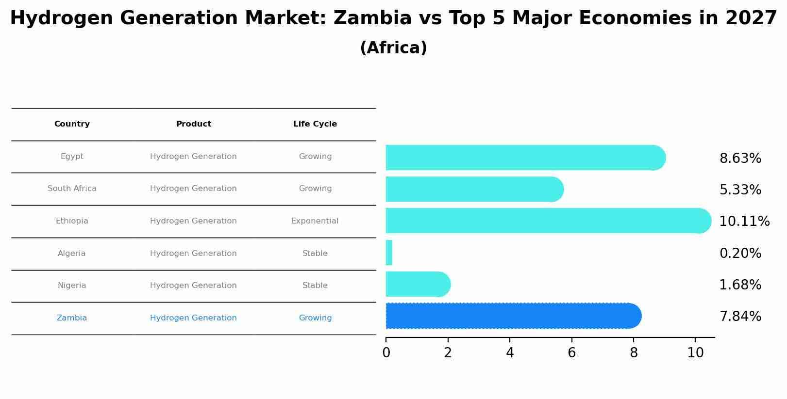 Hydrogen Generation Market: Zambia vs Top 5 Major Economies in 2027 (Africa)