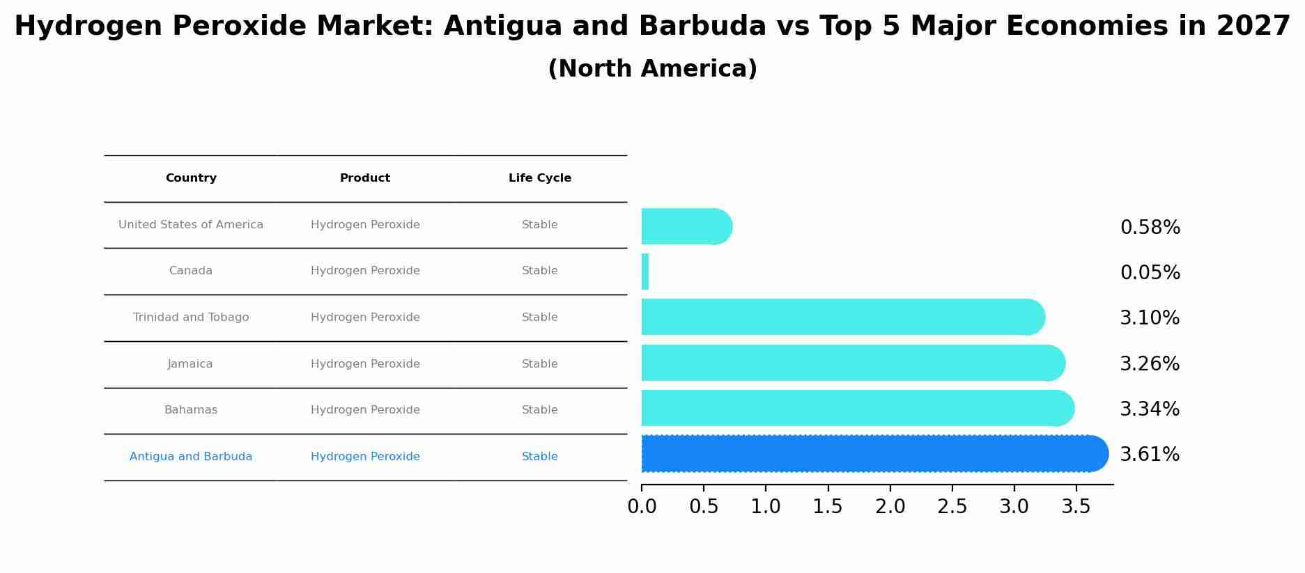 Hydrogen Peroxide Market: Antigua and Barbuda vs Top 5 Major Economies in 2027 (North America)