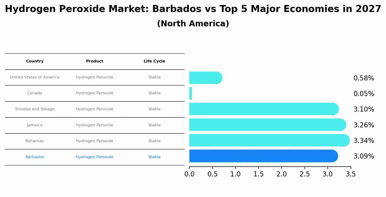 Hydrogen Peroxide Market: Barbados vs Top 5 Major Economies in 2027 (North America)