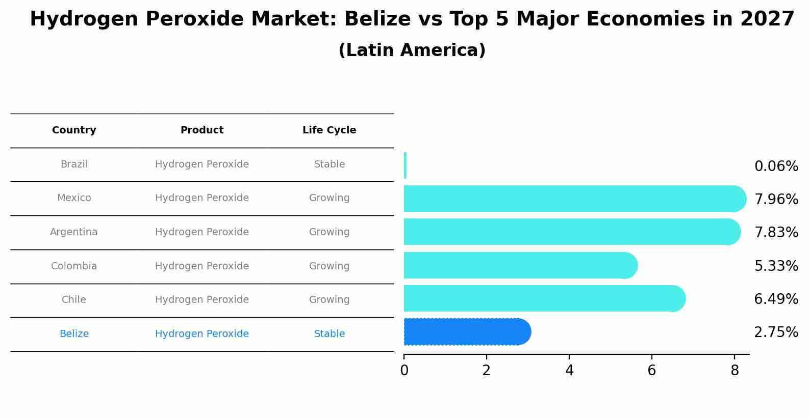 Hydrogen Peroxide Market: Belize vs Top 5 Major Economies in 2027 (Latin America)