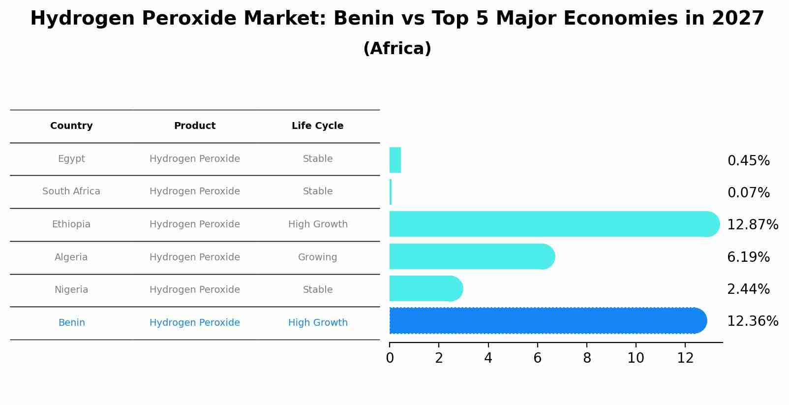 Hydrogen Peroxide Market: Benin vs Top 5 Major Economies in 2027 (Africa)