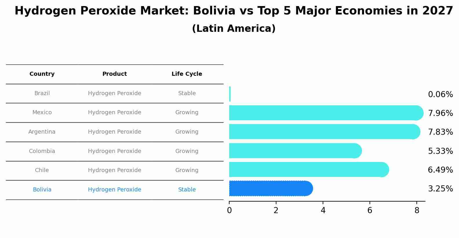 Hydrogen Peroxide Market: Bolivia vs Top 5 Major Economies in 2027 (Latin America)