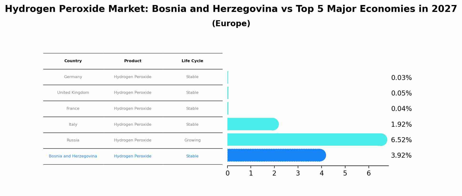 Hydrogen Peroxide Market: Bosnia and Herzegovina vs Top 5 Major Economies in 2027 (Europe)