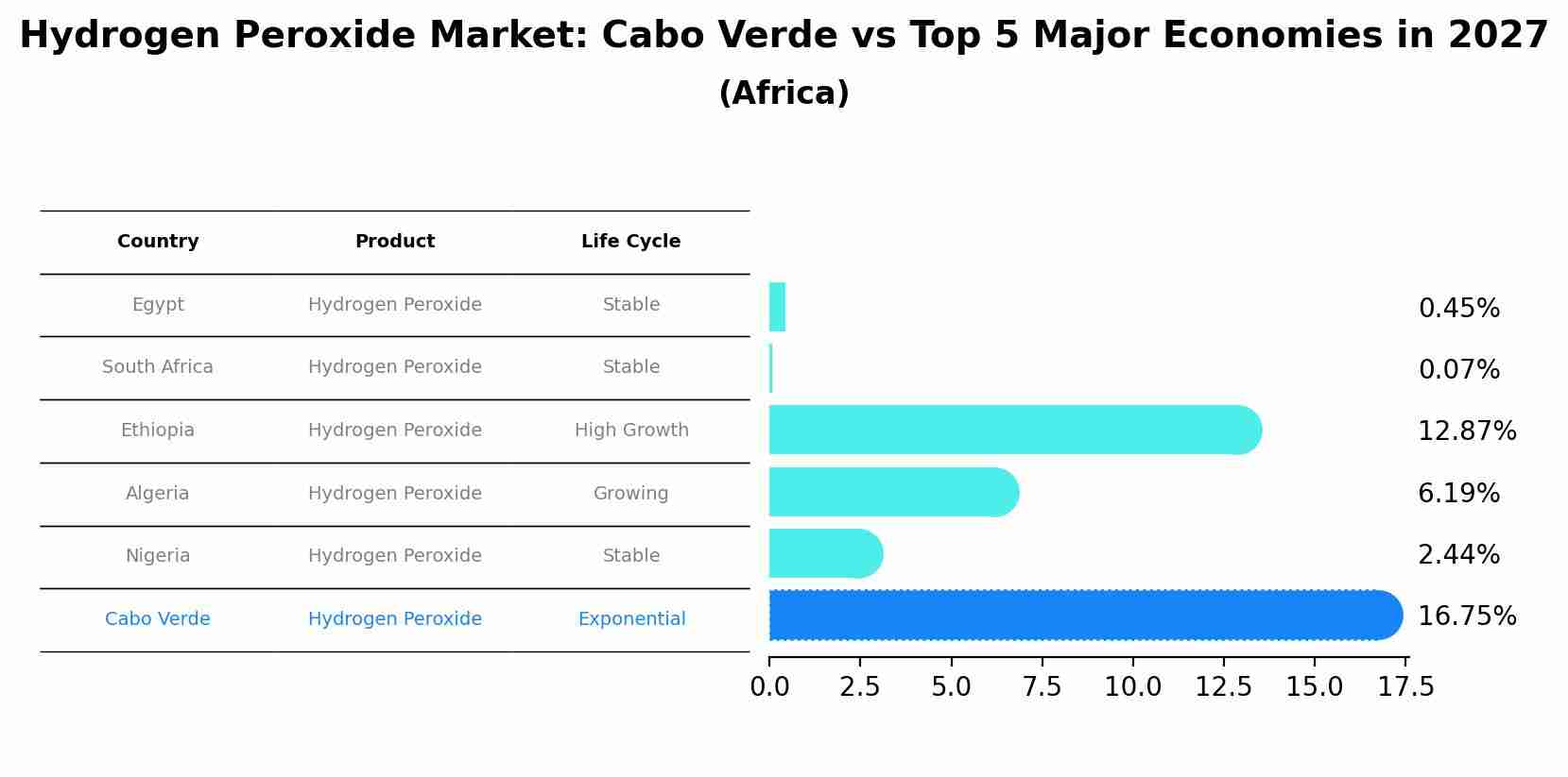 Hydrogen Peroxide Market: Cabo Verde vs Top 5 Major Economies in 2027 (Africa)