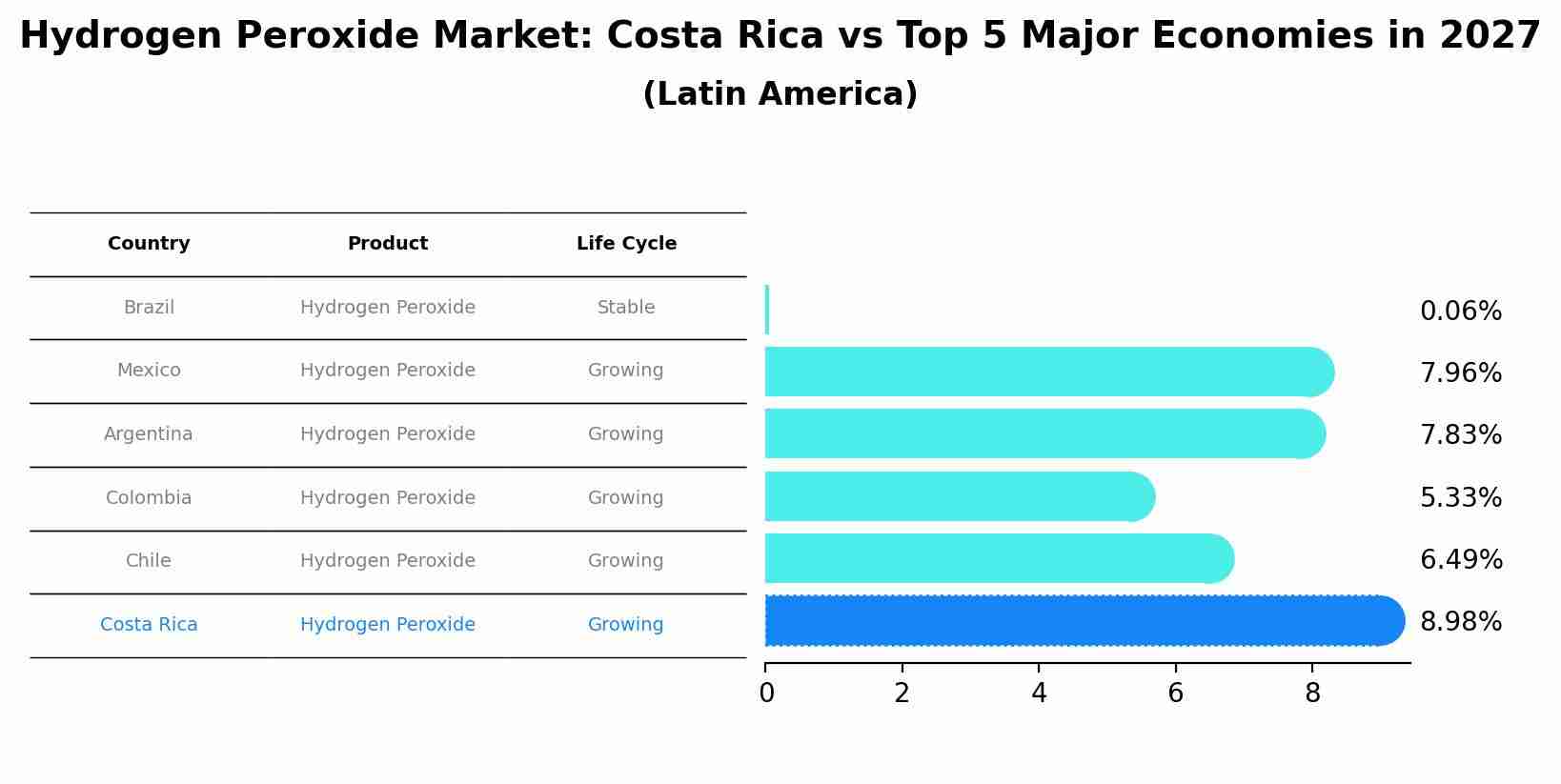 Hydrogen Peroxide Market: Costa Rica vs Top 5 Major Economies in 2027 (Latin America)