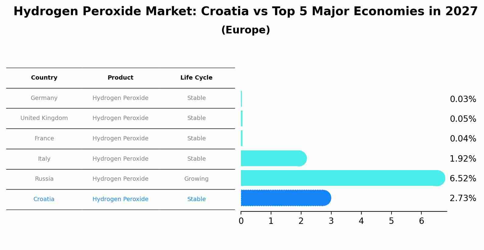 Hydrogen Peroxide Market: Croatia vs Top 5 Major Economies in 2027 (Europe)