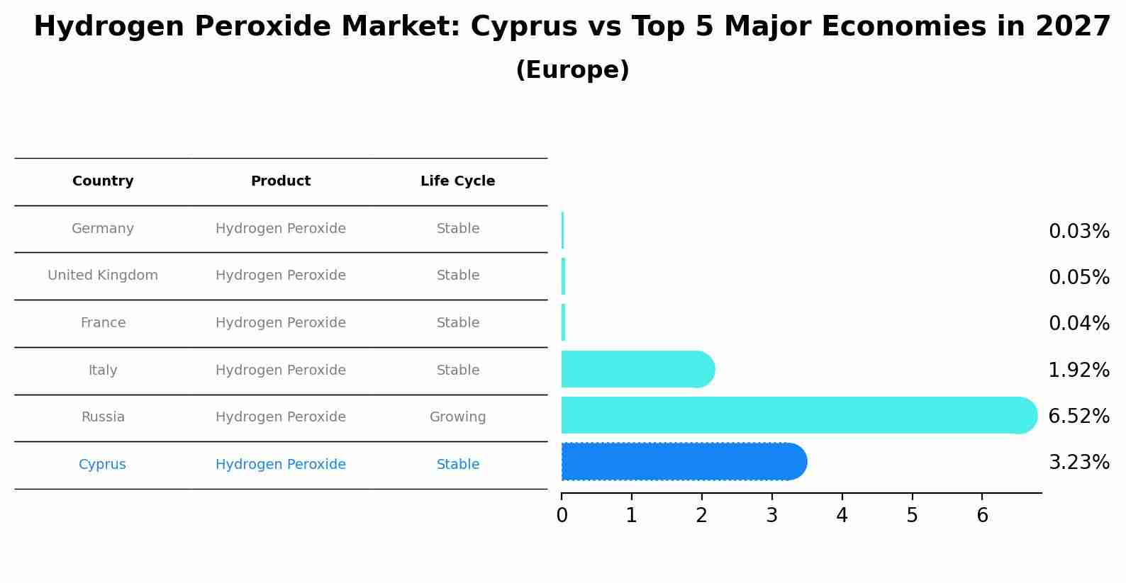 Hydrogen Peroxide Market: Cyprus vs Top 5 Major Economies in 2027 (Europe)