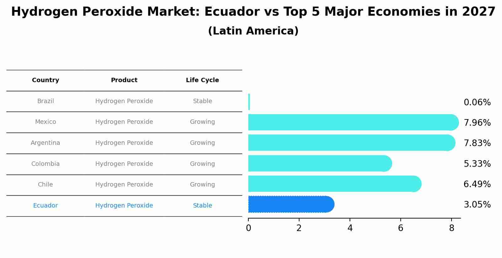 Hydrogen Peroxide Market: Ecuador vs Top 5 Major Economies in 2027 (Latin America)
