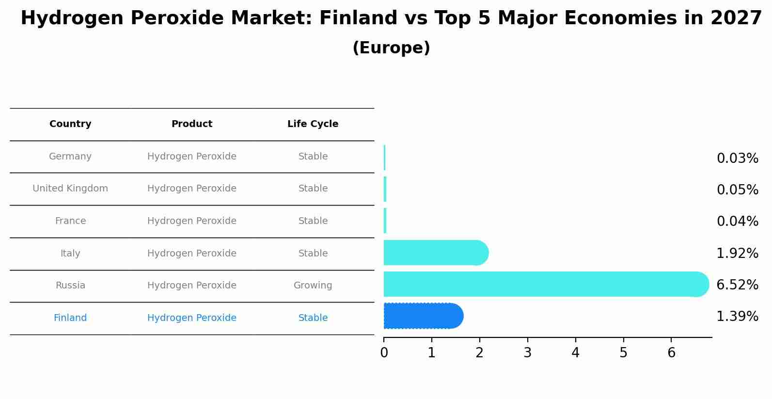 Hydrogen Peroxide Market: Finland vs Top 5 Major Economies in 2027 (Europe)