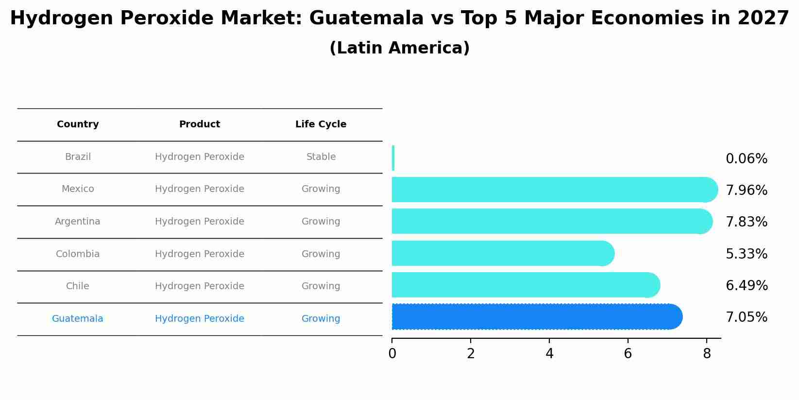 Hydrogen Peroxide Market: Guatemala vs Top 5 Major Economies in 2027 (Latin America)
