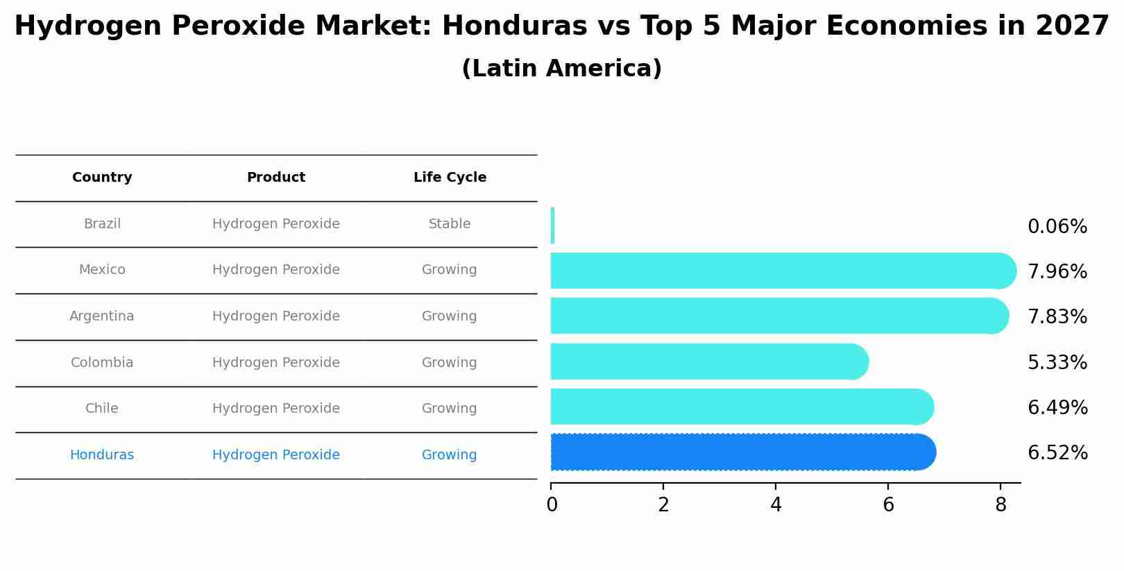 Hydrogen Peroxide Market: Honduras vs Top 5 Major Economies in 2027 (Latin America)