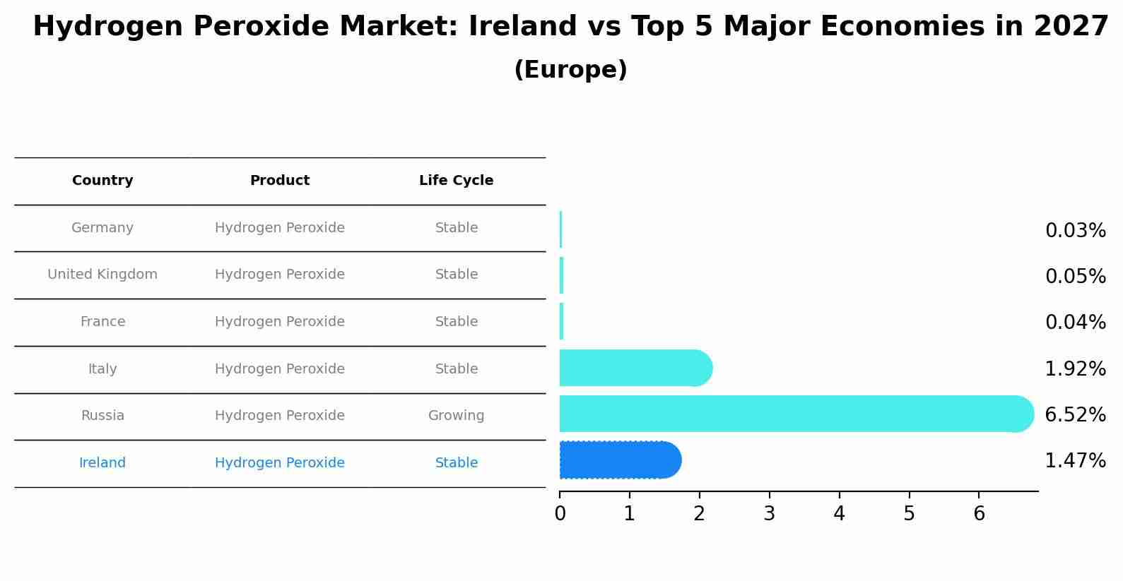 Hydrogen Peroxide Market: Ireland vs Top 5 Major Economies in 2027 (Europe)