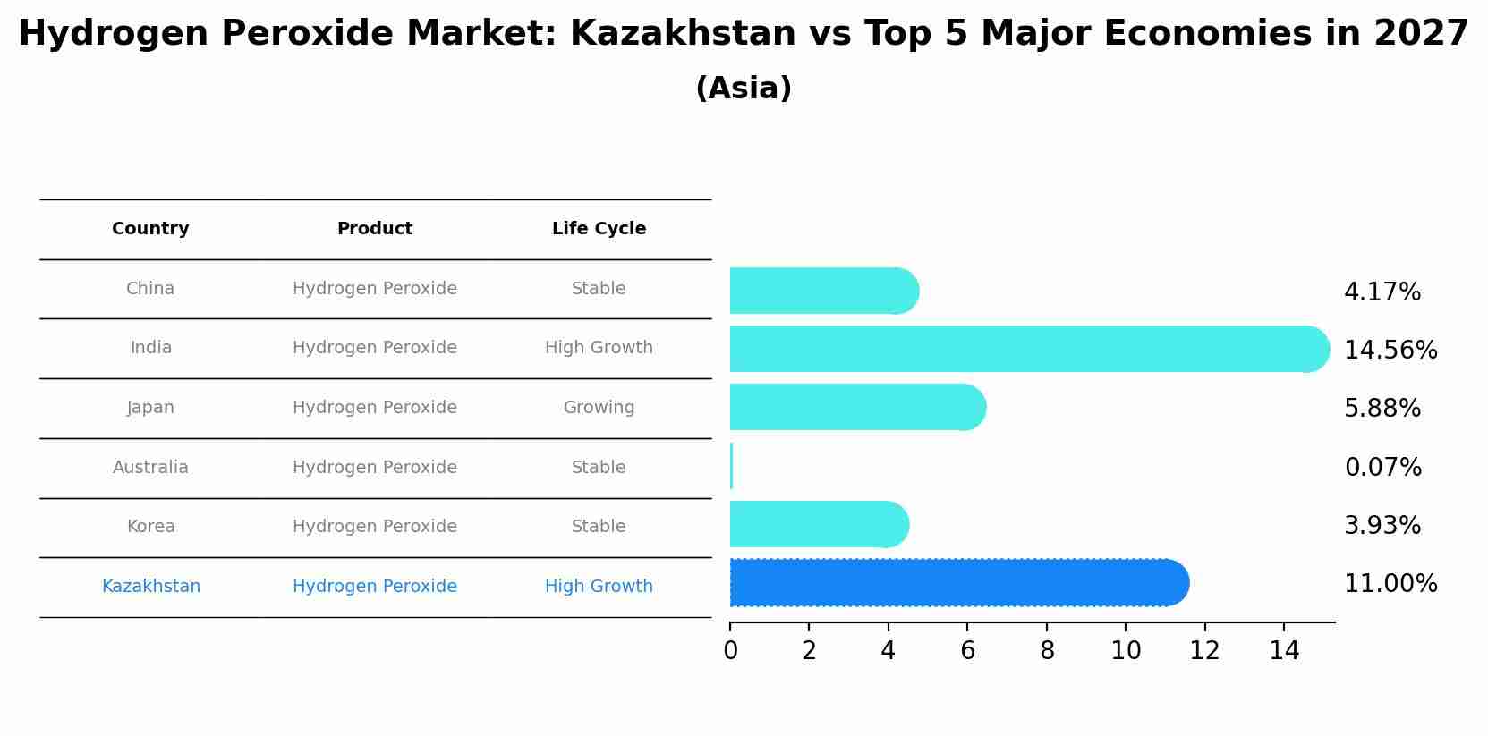 Hydrogen Peroxide Market: Kazakhstan vs Top 5 Major Economies in 2027 (Asia)