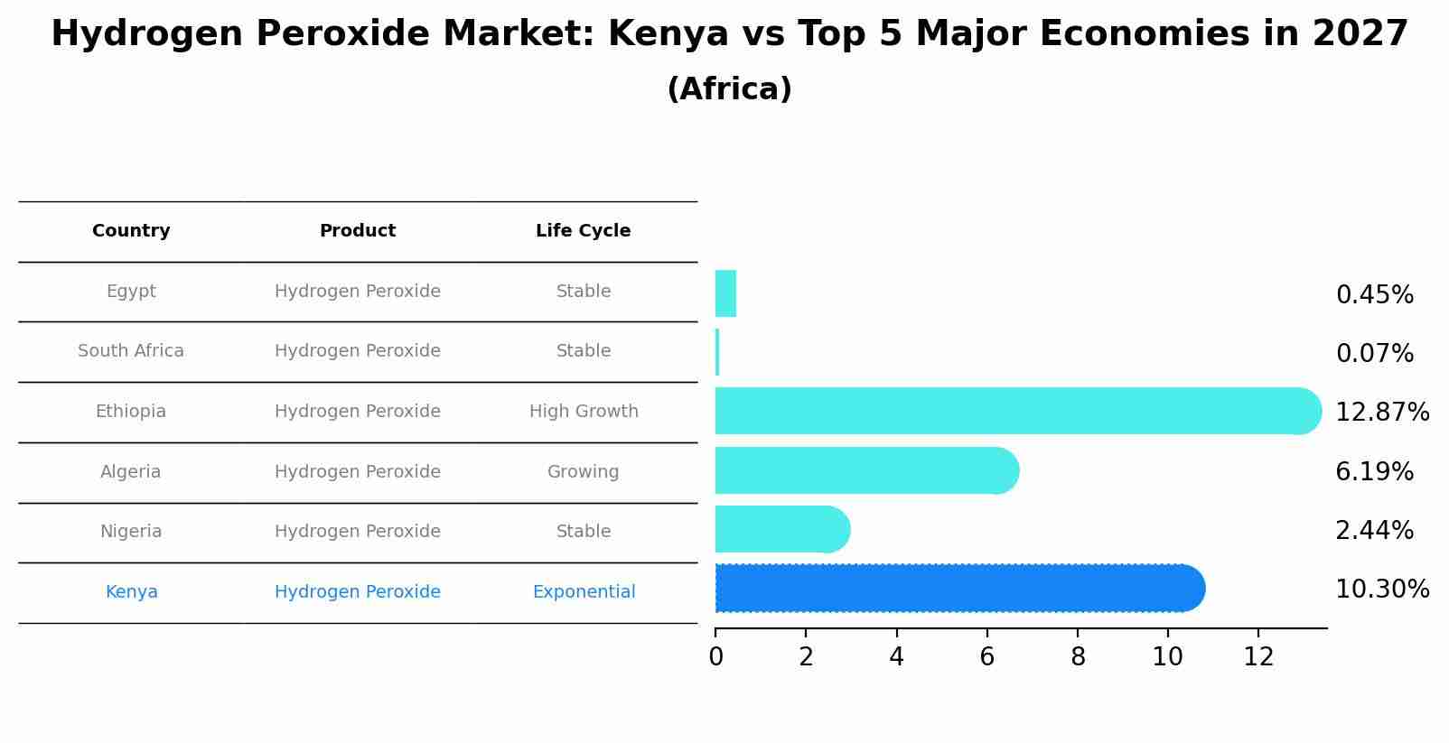 Hydrogen Peroxide Market: Kenya vs Top 5 Major Economies in 2027 (Africa)