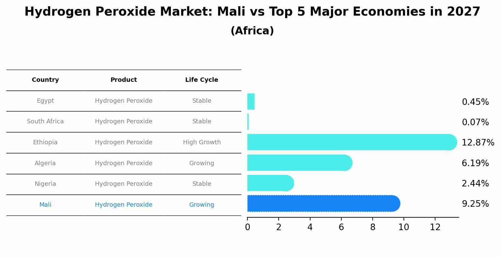 Hydrogen Peroxide Market: Mali vs Top 5 Major Economies in 2027 (Africa)
