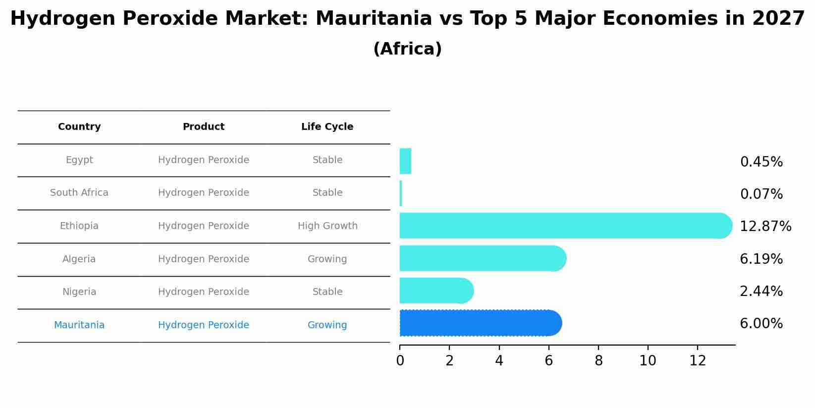 Hydrogen Peroxide Market: Mauritania vs Top 5 Major Economies in 2027 (Africa)