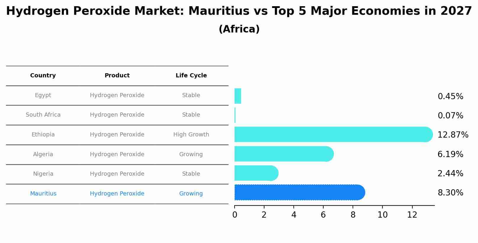 Hydrogen Peroxide Market: Mauritius vs Top 5 Major Economies in 2027 (Africa)