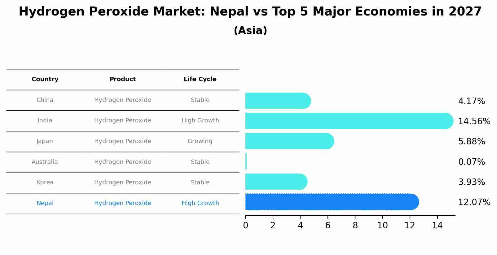 Hydrogen Peroxide Market: Nepal vs Top 5 Major Economies in 2027 (Asia)