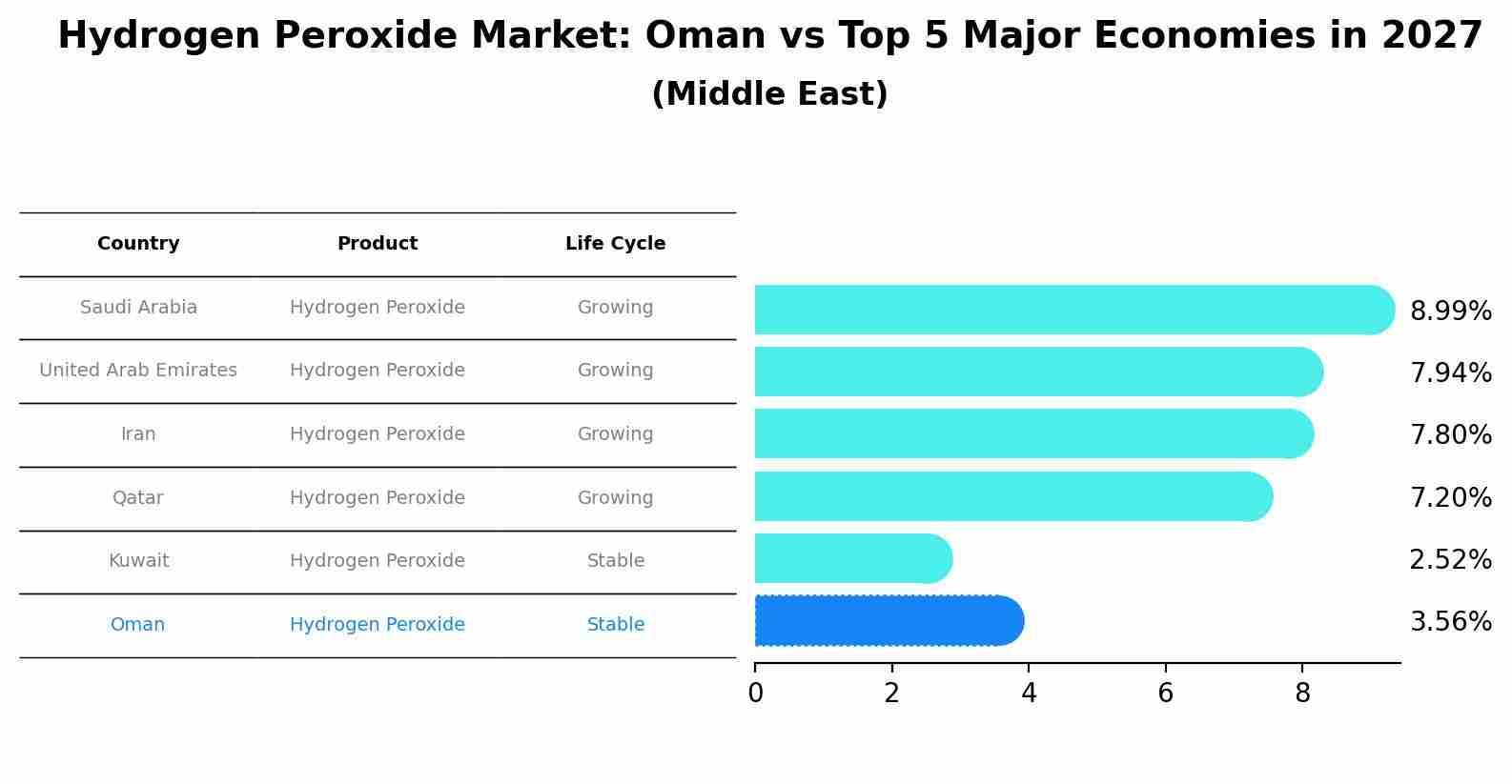 Hydrogen Peroxide Market: Oman vs Top 5 Major Economies in 2027 (Middle East)