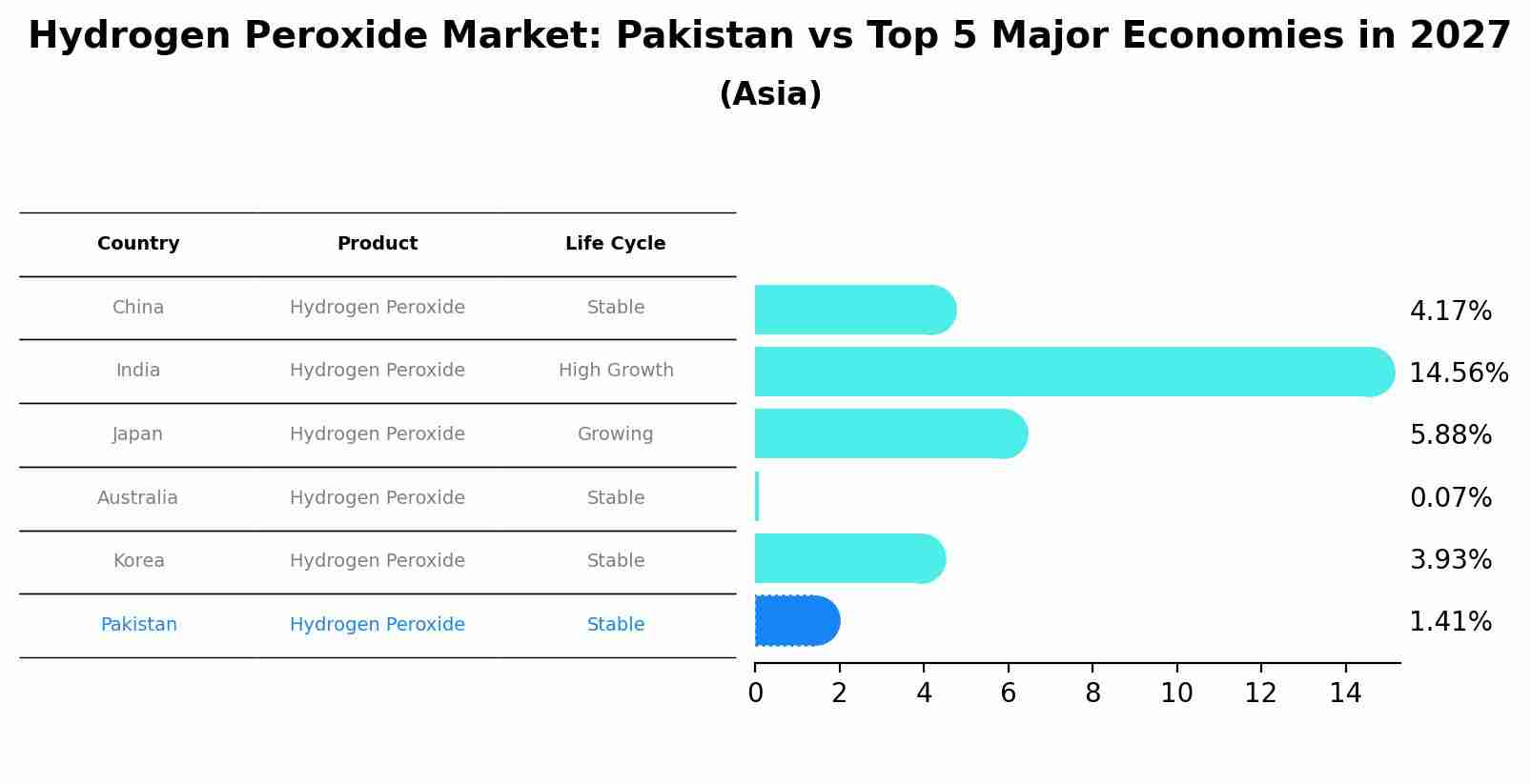 Hydrogen Peroxide Market: Pakistan vs Top 5 Major Economies in 2027 (Asia)