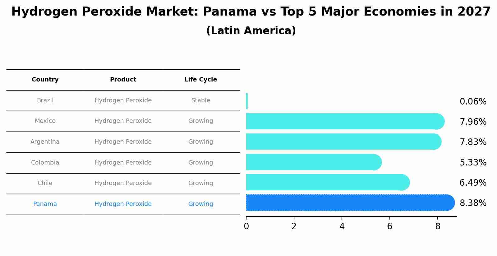 Hydrogen Peroxide Market: Panama vs Top 5 Major Economies in 2027 (Latin America)