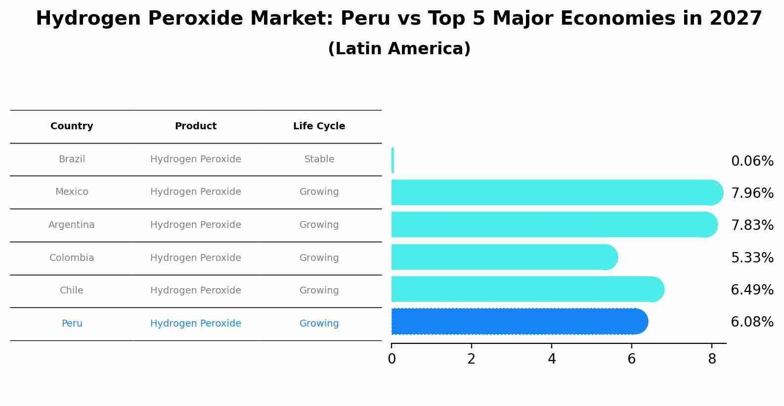 Hydrogen Peroxide Market: Peru vs Top 5 Major Economies in 2027 (Latin America)