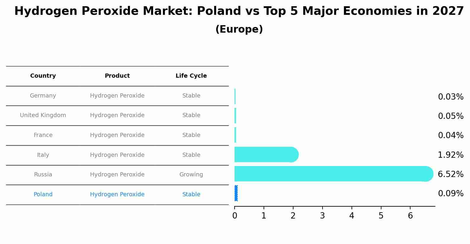 Hydrogen Peroxide Market: Poland vs Top 5 Major Economies in 2027 (Europe)