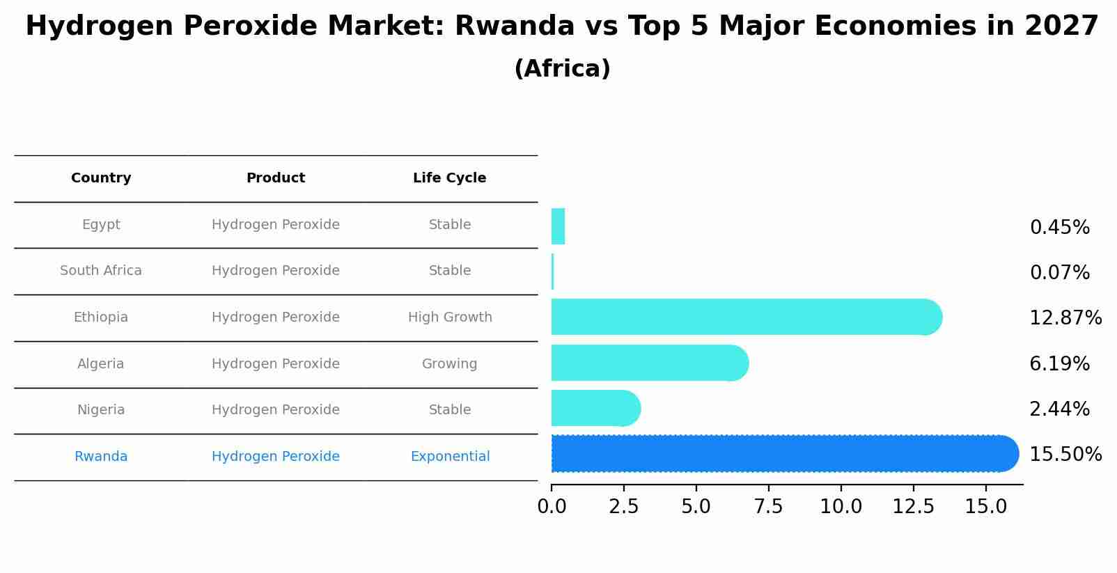 Hydrogen Peroxide Market: Rwanda vs Top 5 Major Economies in 2027 (Africa)
