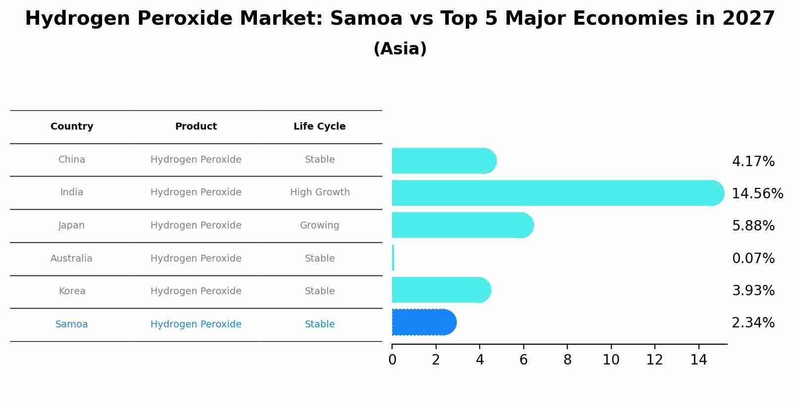 Hydrogen Peroxide Market: Samoa vs Top 5 Major Economies in 2027 (Asia)