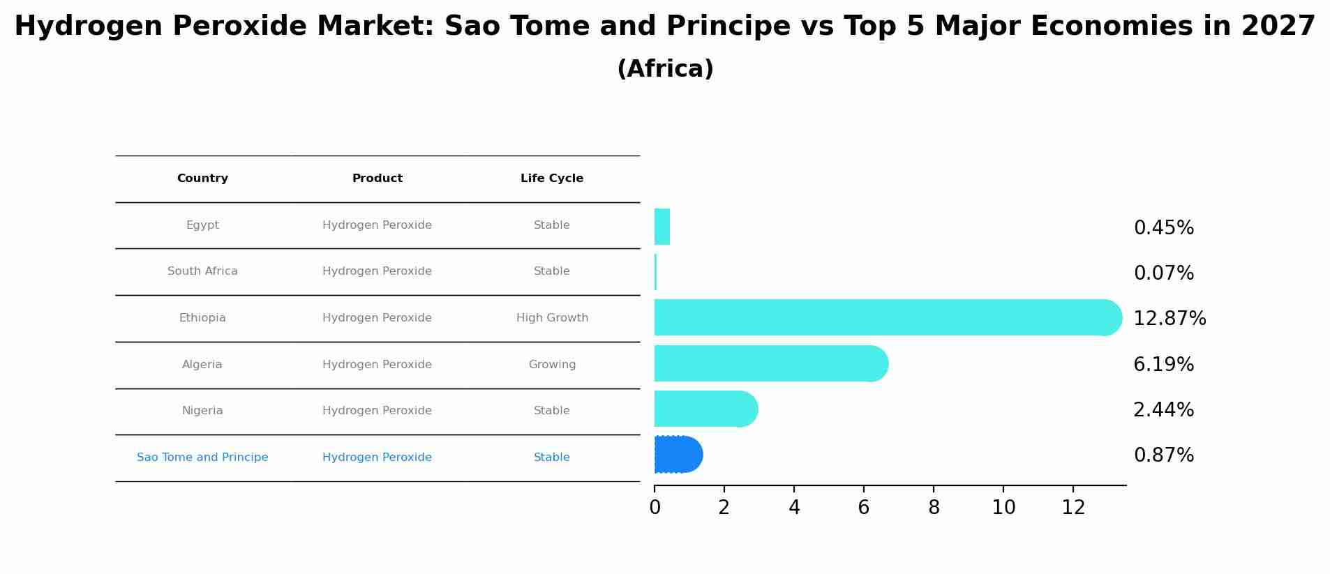 Hydrogen Peroxide Market: Sao Tome and Principe vs Top 5 Major Economies in 2027 (Africa)