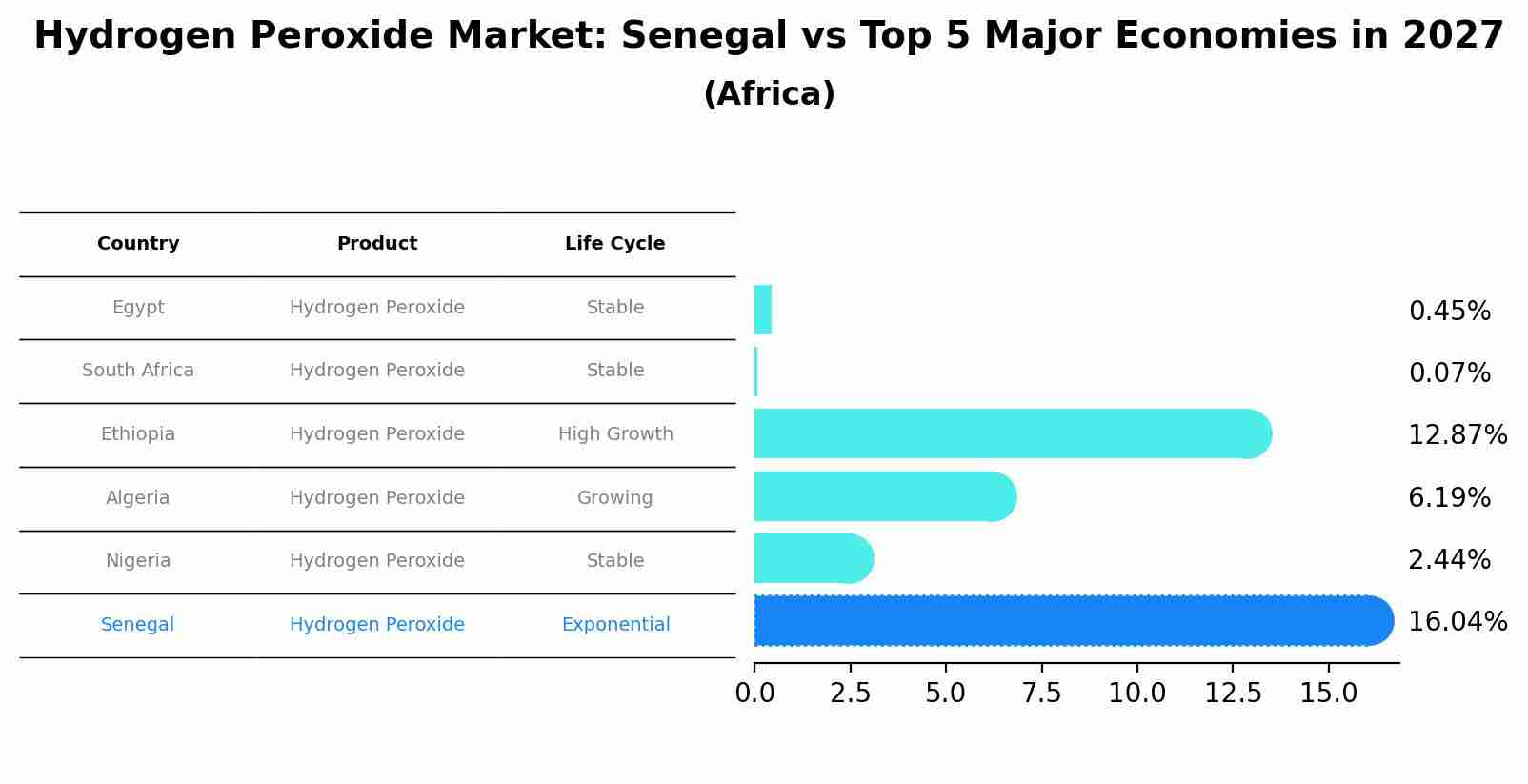 Hydrogen Peroxide Market: Senegal vs Top 5 Major Economies in 2027 (Africa)