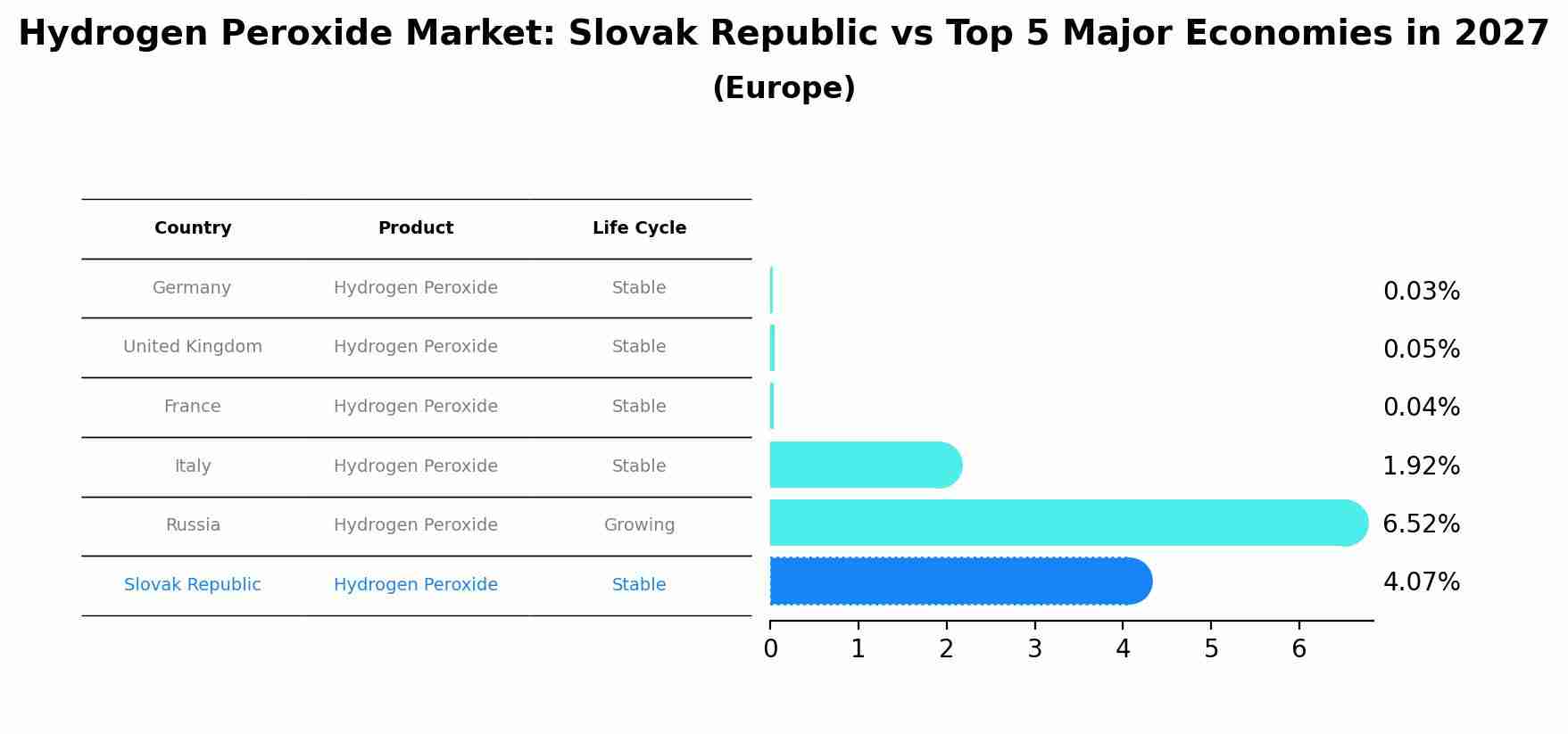 Hydrogen Peroxide Market: Slovak Republic vs Top 5 Major Economies in 2027 (Europe)