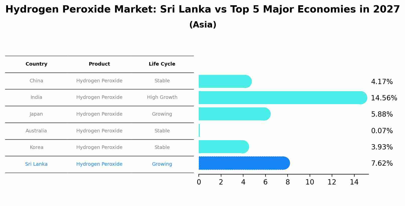 Hydrogen Peroxide Market: Sri Lanka vs Top 5 Major Economies in 2027 (Asia)