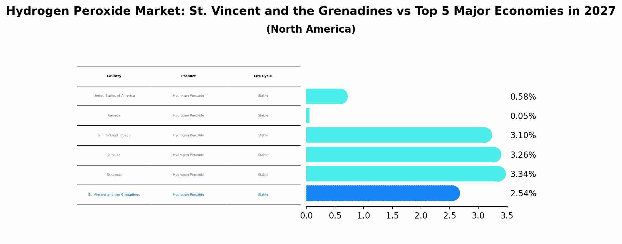 Hydrogen Peroxide Market: St. Vincent and the Grenadines vs Top 5 Major Economies in 2027 (North America)
