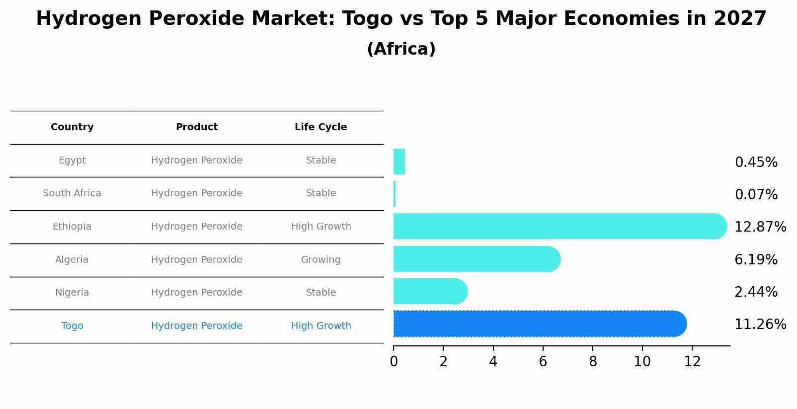 Hydrogen Peroxide Market: Togo vs Top 5 Major Economies in 2027 (Africa)