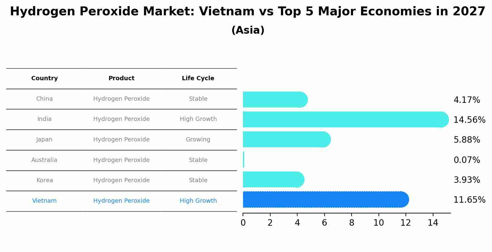 Hydrogen Peroxide Market: Vietnam vs Top 5 Major Economies in 2027 (Asia)