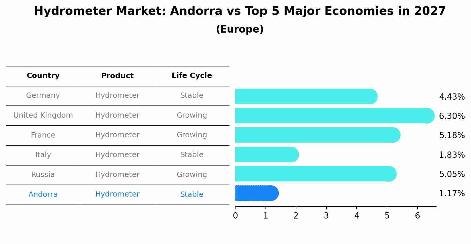 Hydrometer Market: Andorra vs Top 5 Major Economies in 2027 (Europe)
