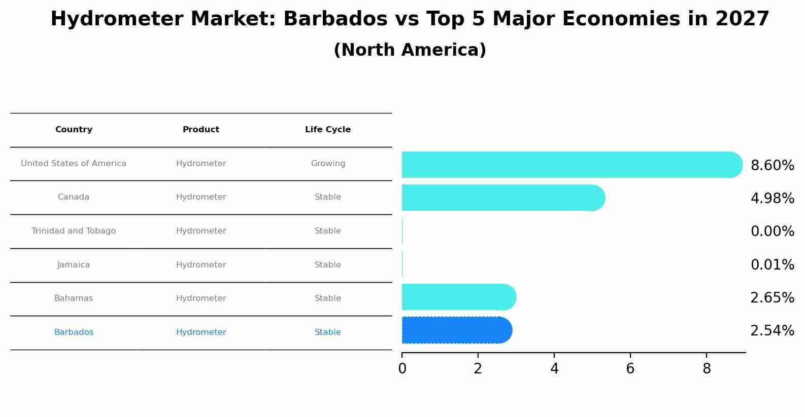 Hydrometer Market: Barbados vs Top 5 Major Economies in 2027 (North America)