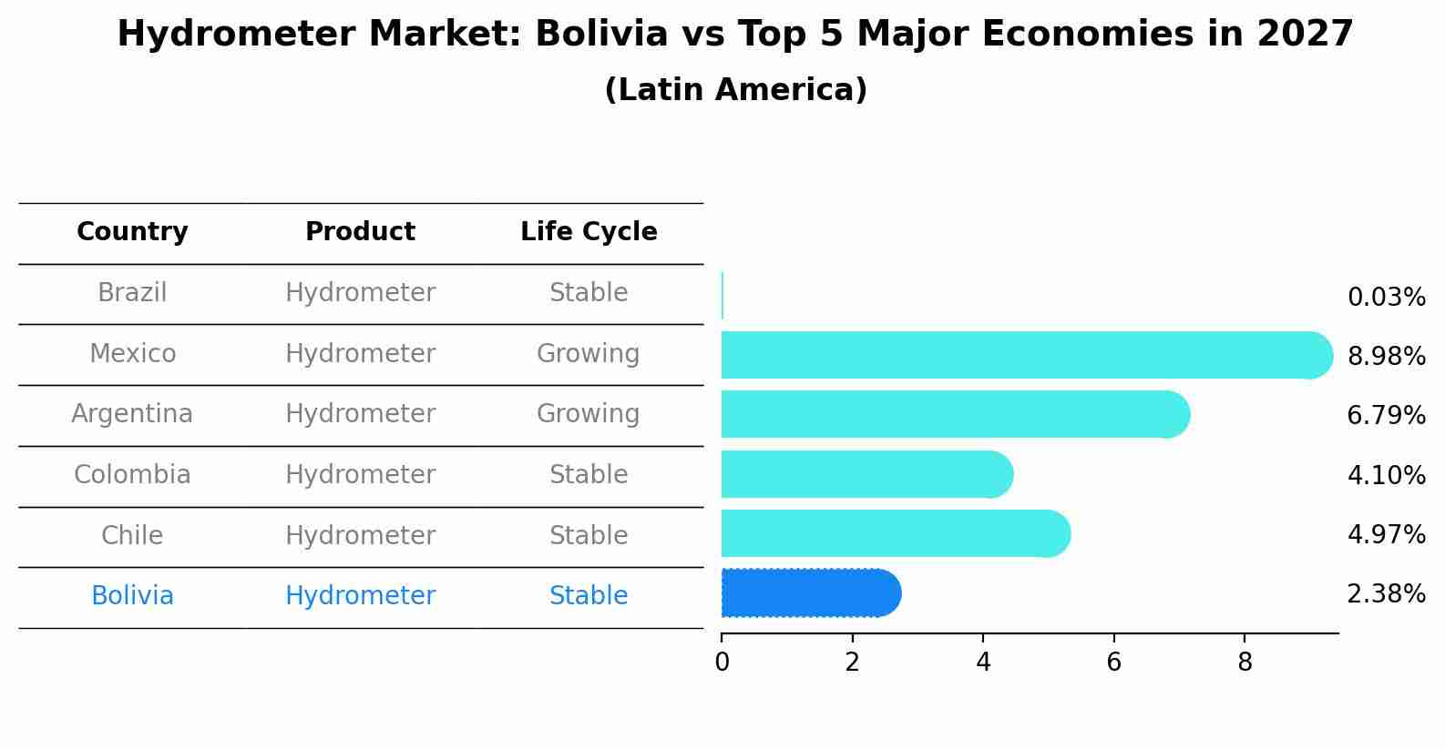 Hydrometer Market: Bolivia vs Top 5 Major Economies in 2027 (Latin America)