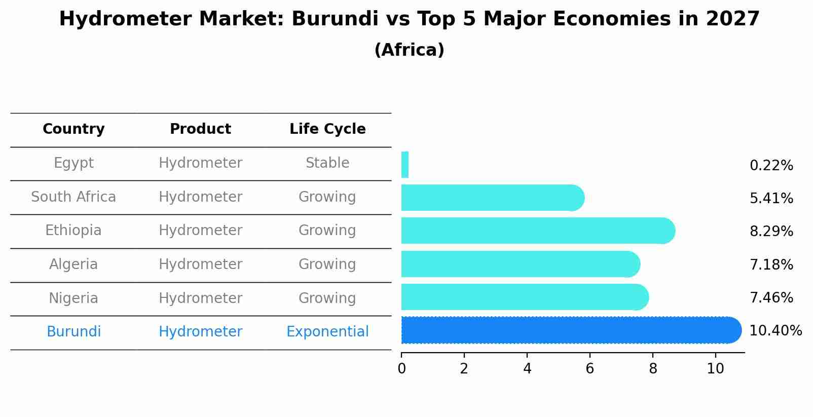 Hydrometer Market: Burundi vs Top 5 Major Economies in 2027 (Africa)