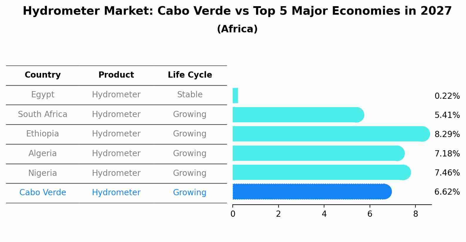 Hydrometer Market: Cabo Verde vs Top 5 Major Economies in 2027 (Africa)