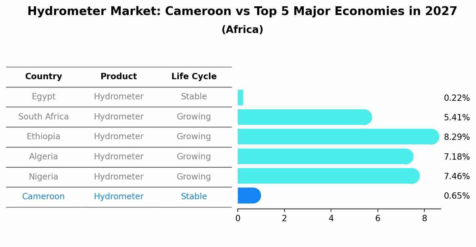 Hydrometer Market: Cameroon vs Top 5 Major Economies in 2027 (Africa)
