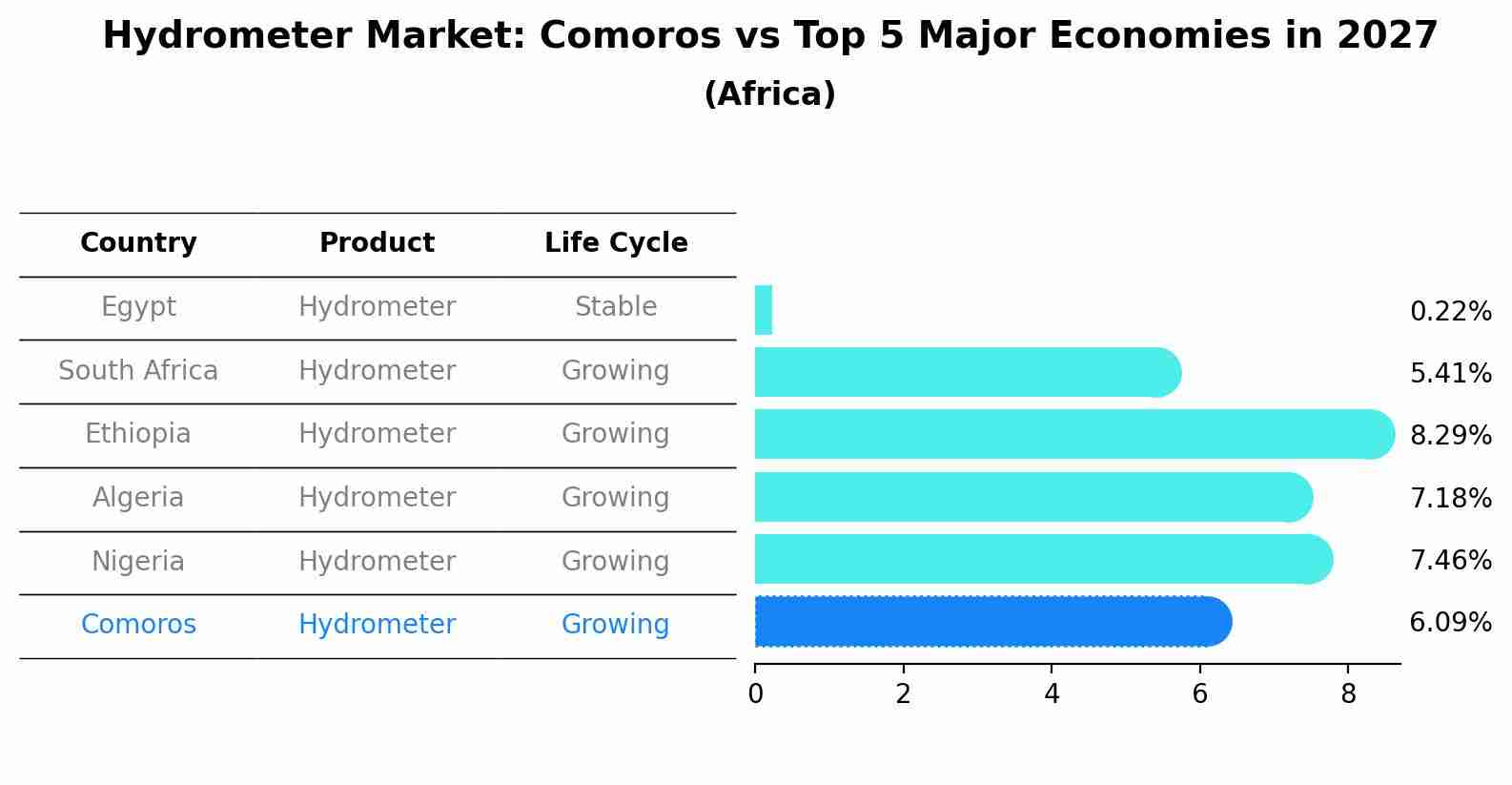 Hydrometer Market: Comoros vs Top 5 Major Economies in 2027 (Africa)