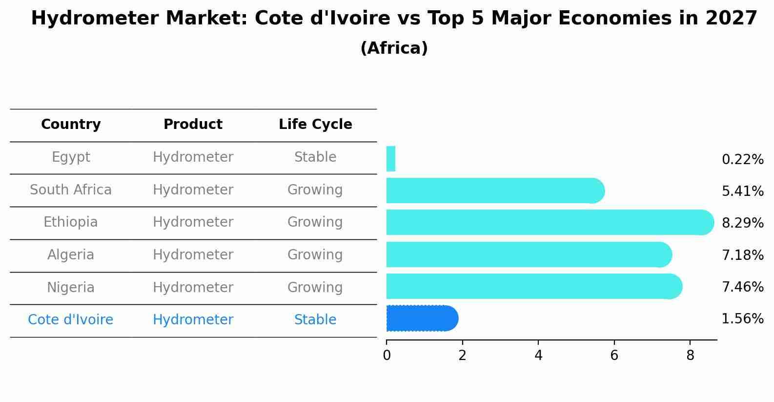 Hydrometer Market: Cote d'Ivoire vs Top 5 Major Economies in 2027 (Africa)