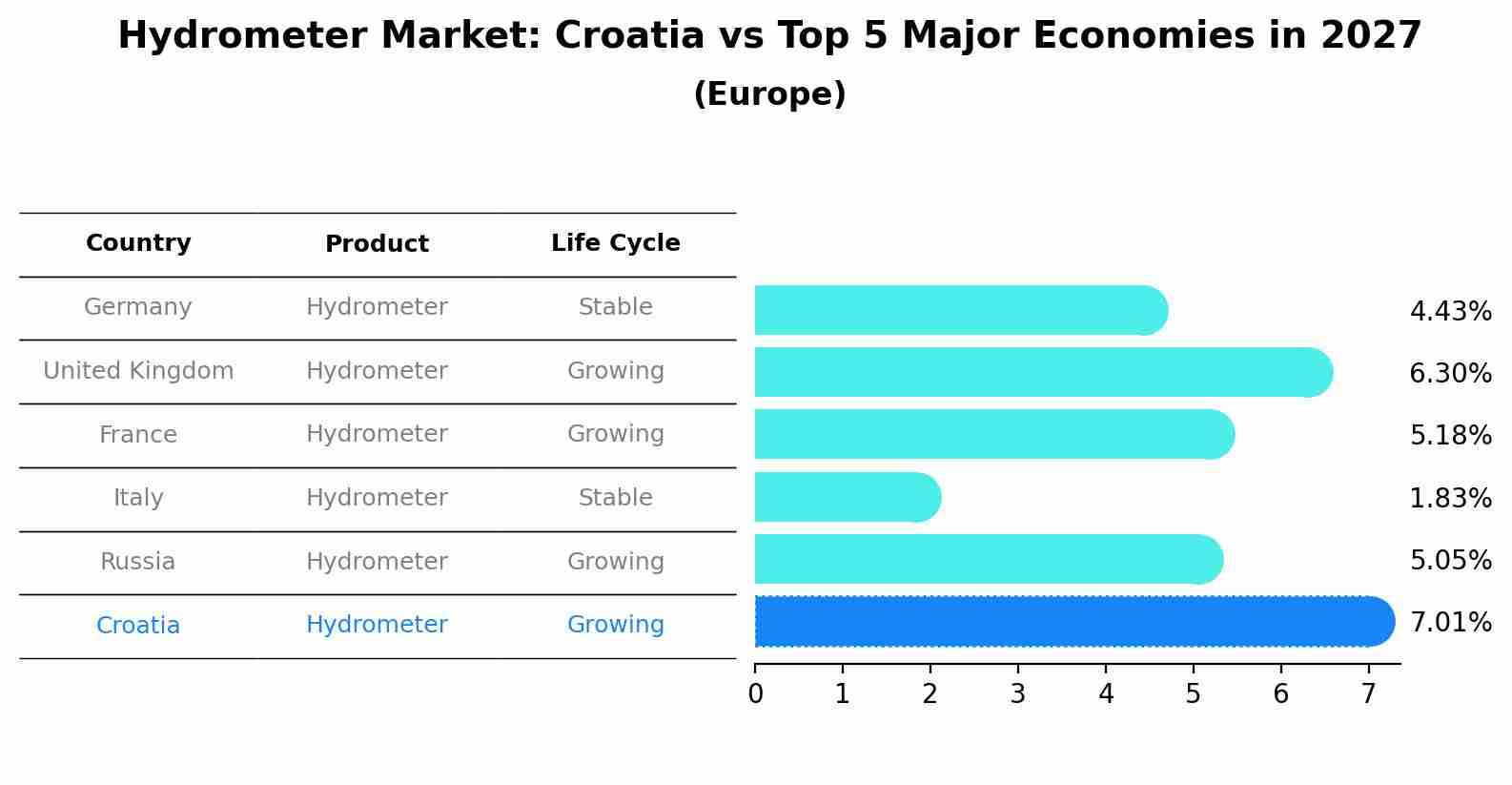 Hydrometer Market: Croatia vs Top 5 Major Economies in 2027 (Europe)