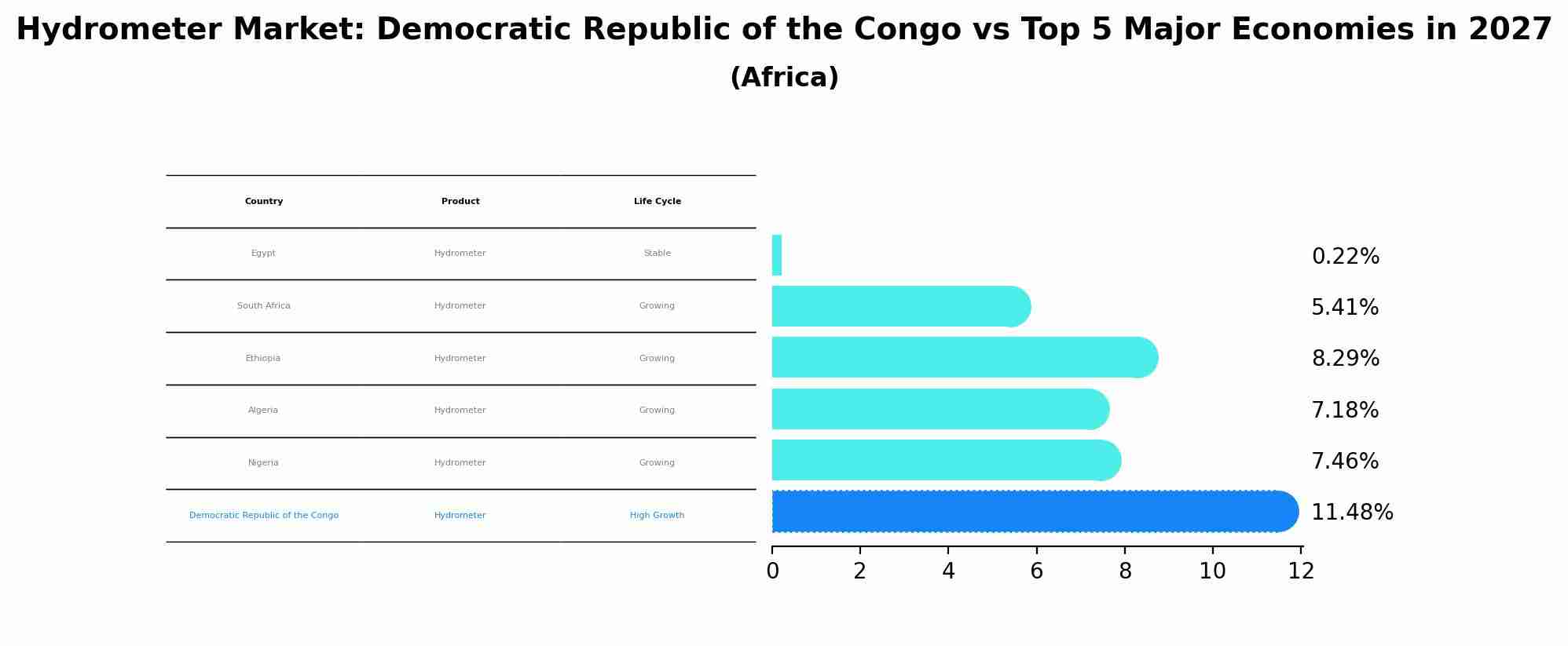 Hydrometer Market: Democratic Republic of the Congo vs Top 5 Major Economies in 2027 (Africa)