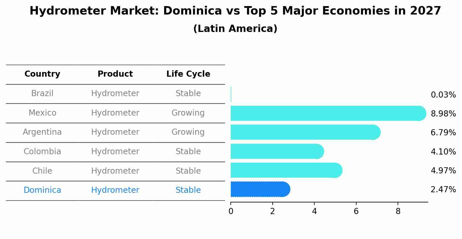 Hydrometer Market: Dominica vs Top 5 Major Economies in 2027 (Latin America)