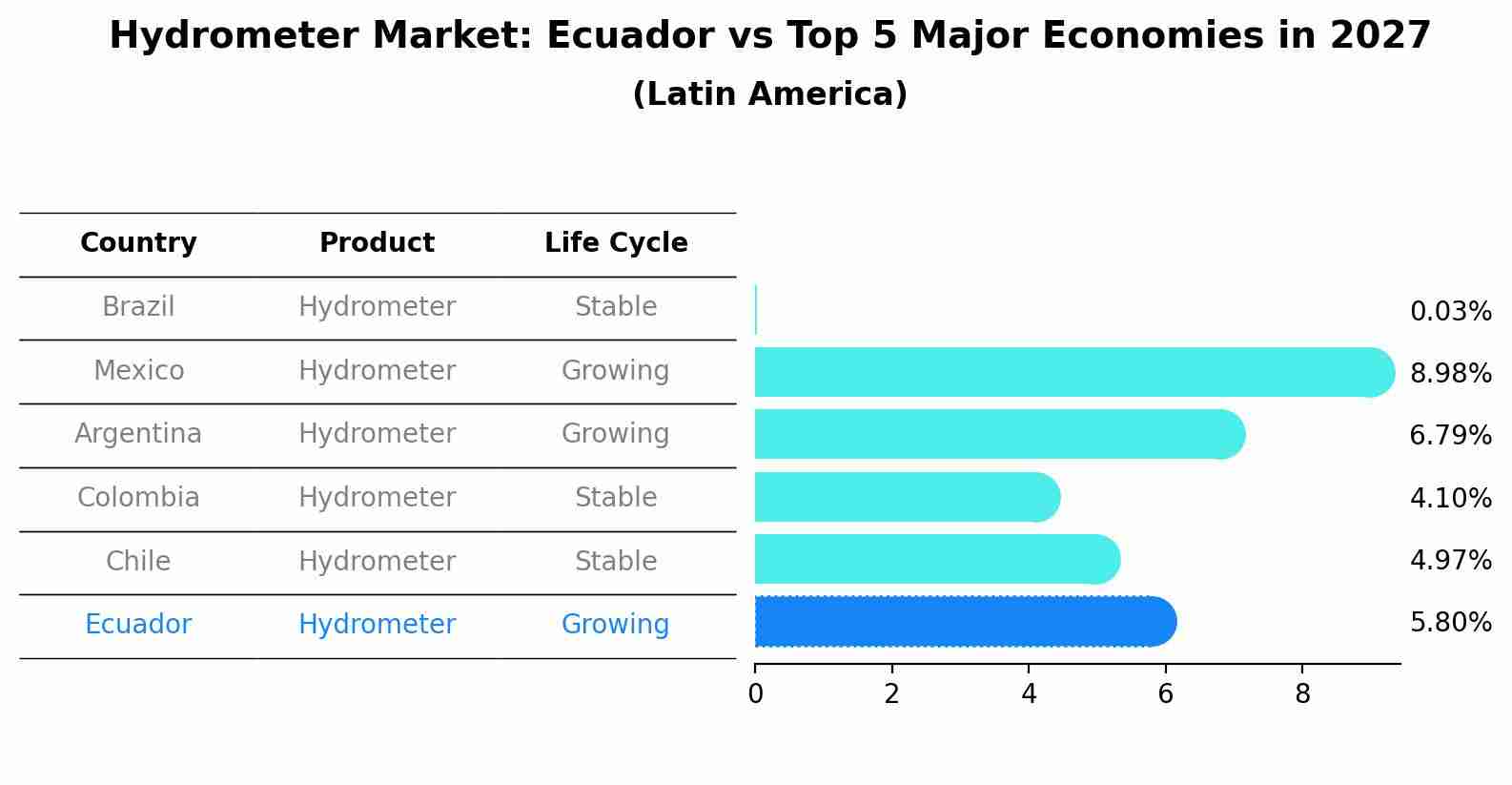 Hydrometer Market: Ecuador vs Top 5 Major Economies in 2027 (Latin America)