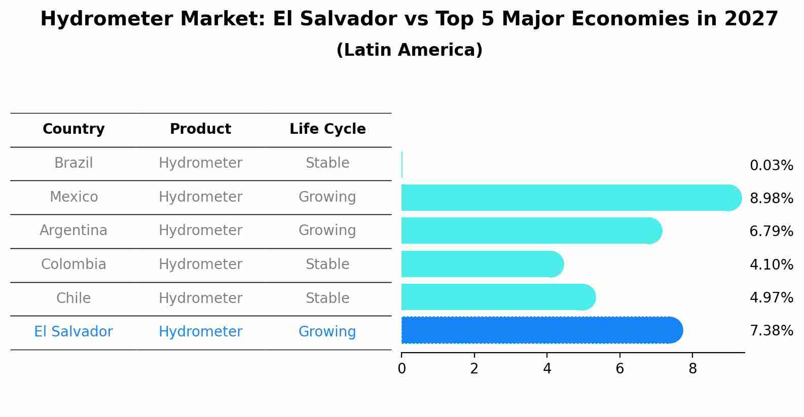 Hydrometer Market: El Salvador vs Top 5 Major Economies in 2027 (Latin America)