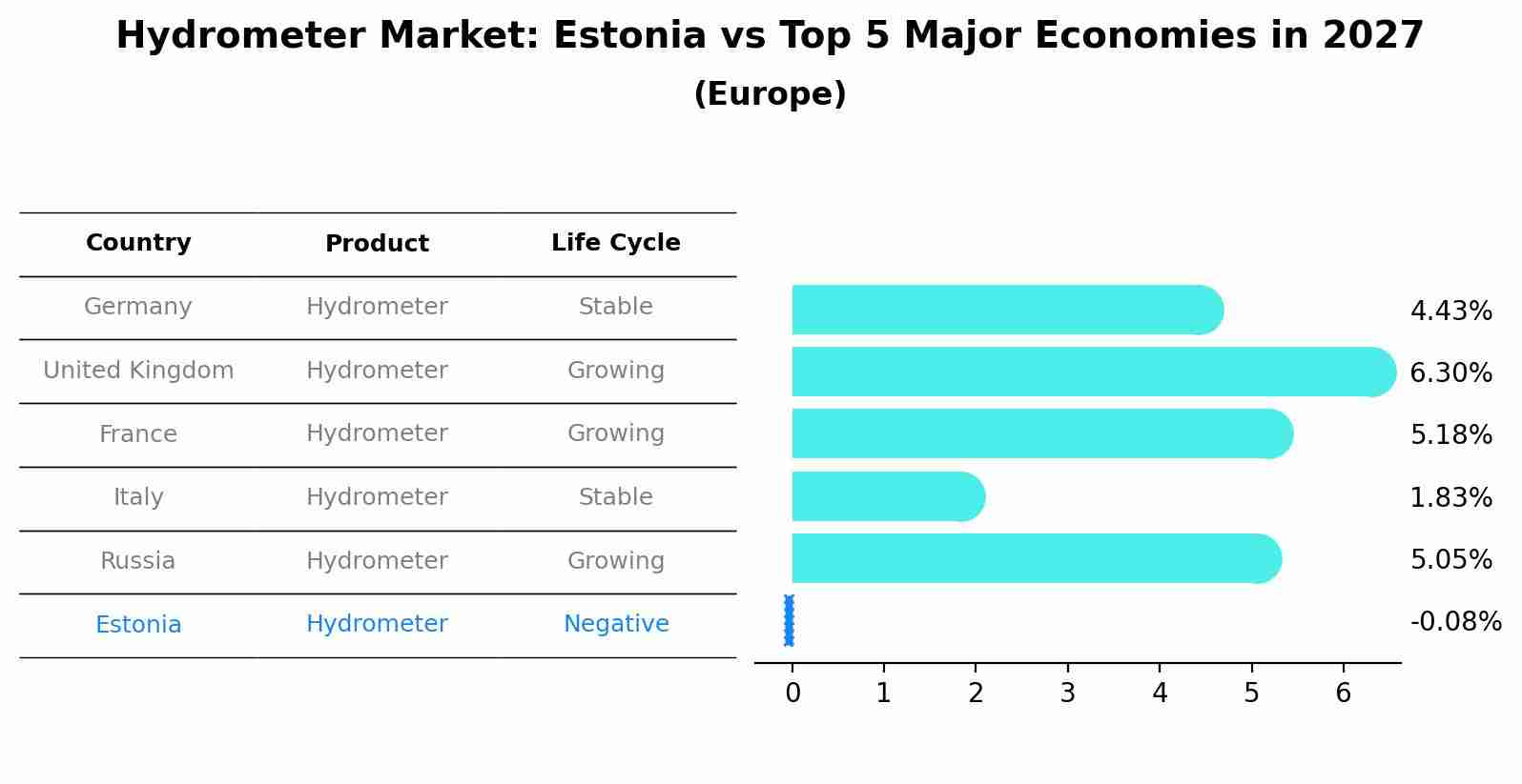 Hydrometer Market: Estonia vs Top 5 Major Economies in 2027 (Europe)
